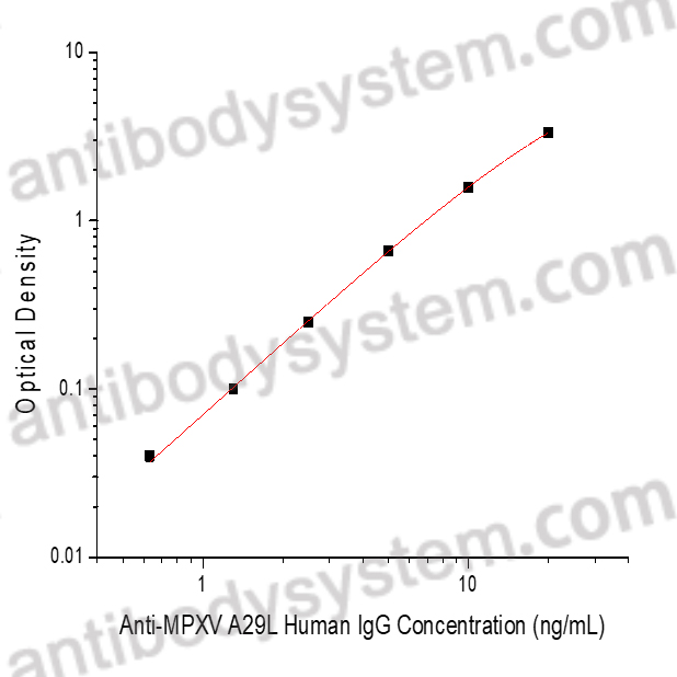 Anti-MPXV A29L Human IgG ELISA Kit